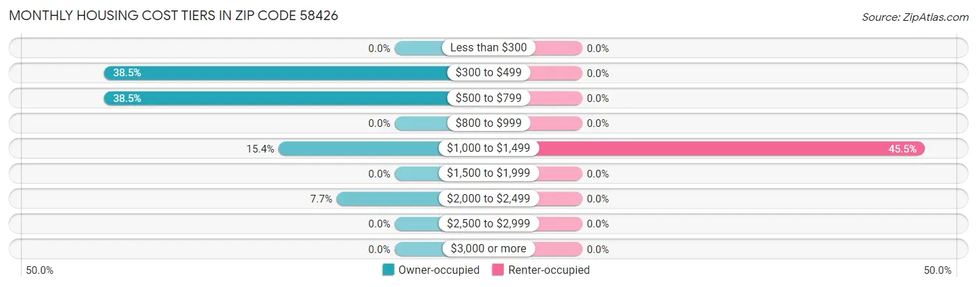 Monthly Housing Cost Tiers in Zip Code 58426