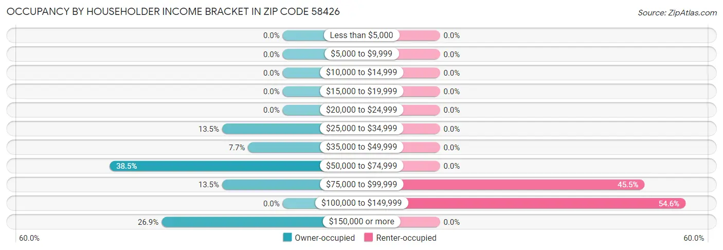Occupancy by Householder Income Bracket in Zip Code 58426