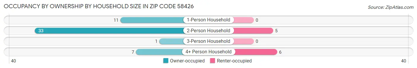 Occupancy by Ownership by Household Size in Zip Code 58426