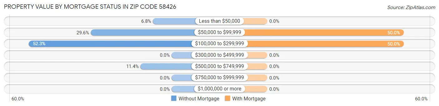 Property Value by Mortgage Status in Zip Code 58426