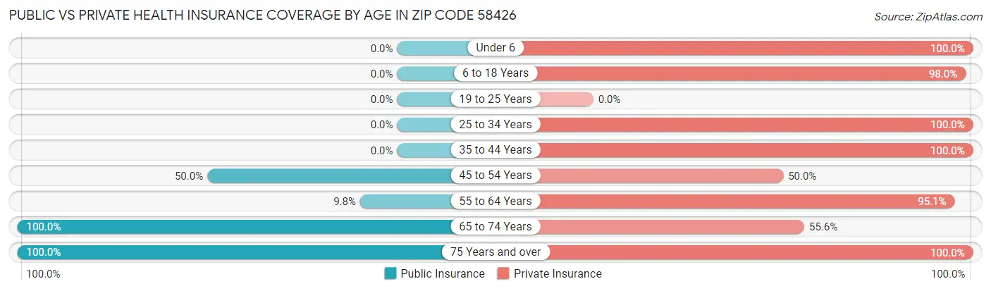 Public vs Private Health Insurance Coverage by Age in Zip Code 58426