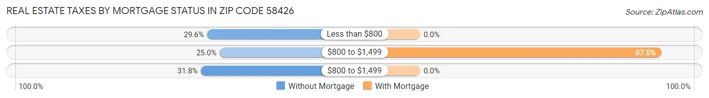 Real Estate Taxes by Mortgage Status in Zip Code 58426