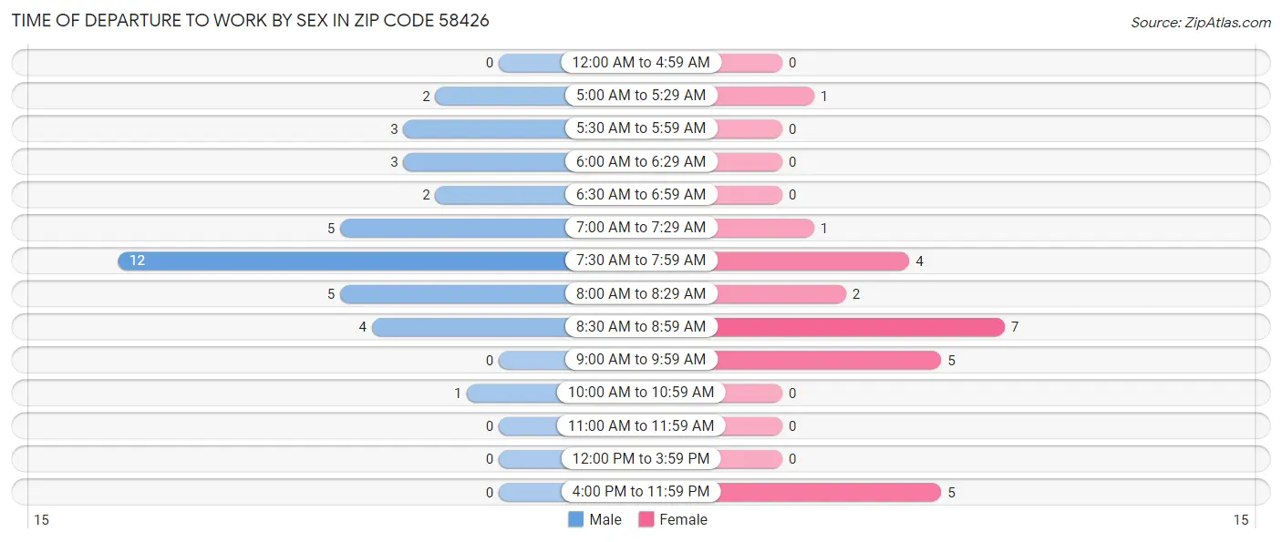 Time of Departure to Work by Sex in Zip Code 58426