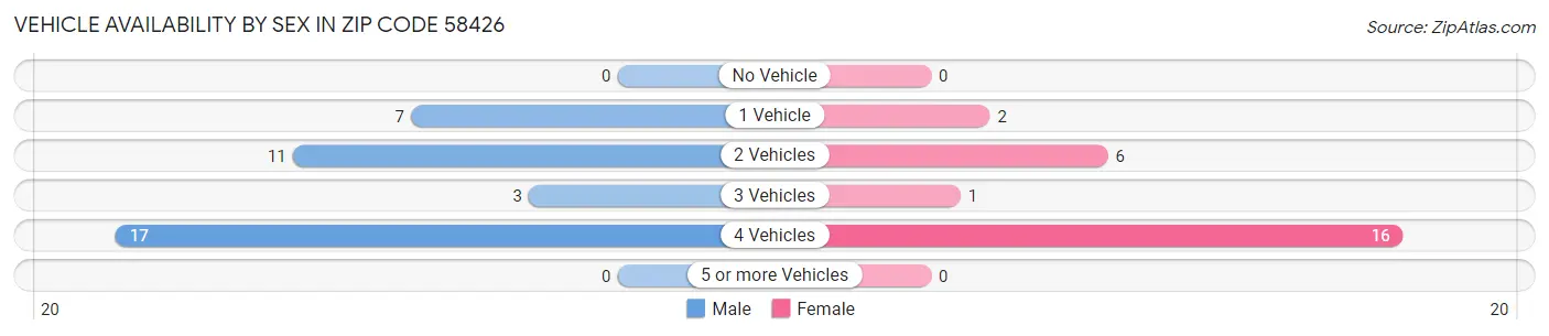 Vehicle Availability by Sex in Zip Code 58426
