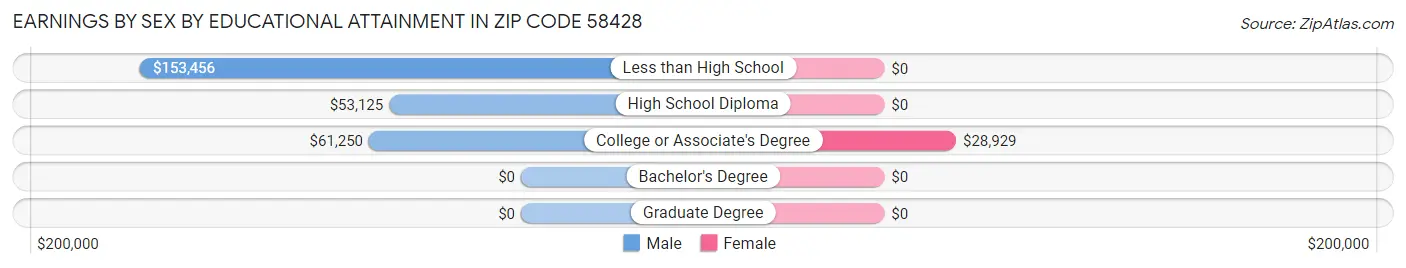 Earnings by Sex by Educational Attainment in Zip Code 58428