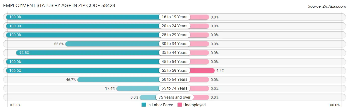 Employment Status by Age in Zip Code 58428