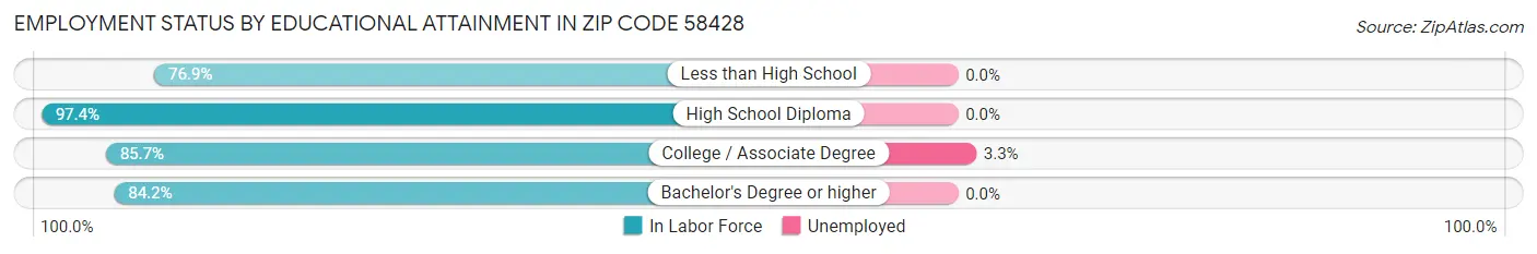 Employment Status by Educational Attainment in Zip Code 58428