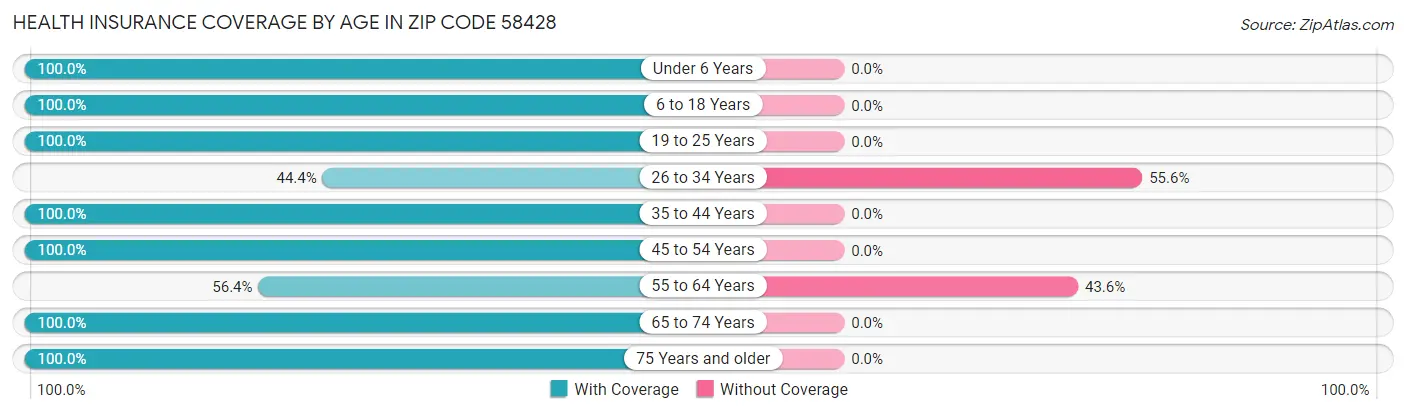Health Insurance Coverage by Age in Zip Code 58428