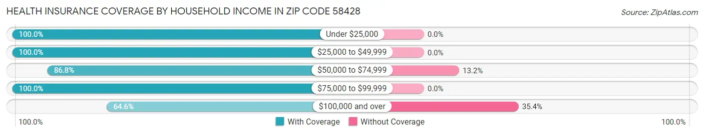 Health Insurance Coverage by Household Income in Zip Code 58428