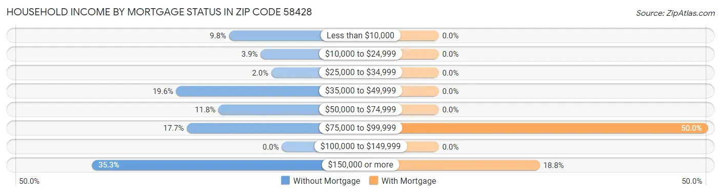 Household Income by Mortgage Status in Zip Code 58428