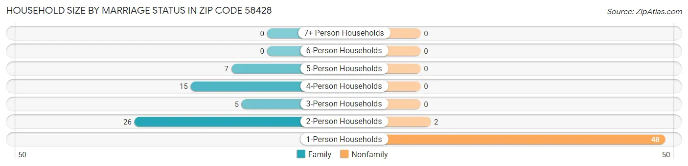 Household Size by Marriage Status in Zip Code 58428