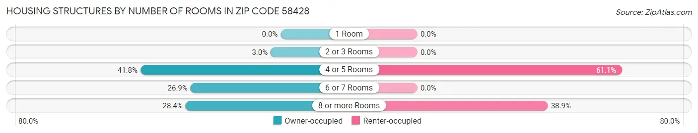 Housing Structures by Number of Rooms in Zip Code 58428