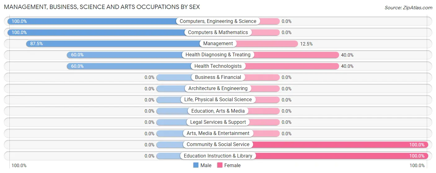 Management, Business, Science and Arts Occupations by Sex in Zip Code 58428