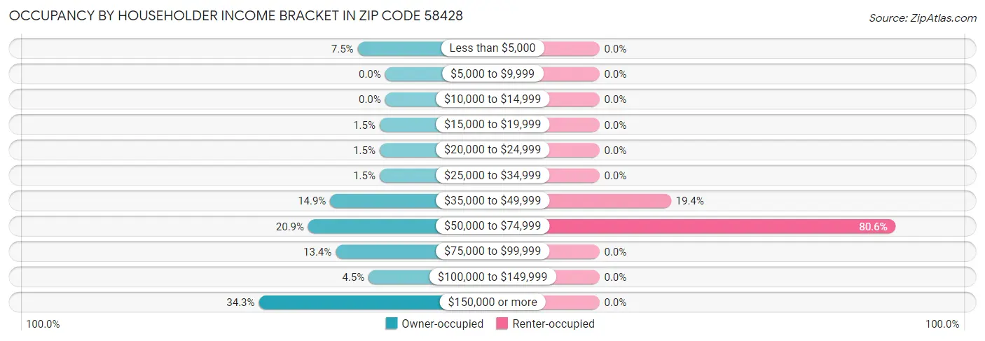 Occupancy by Householder Income Bracket in Zip Code 58428