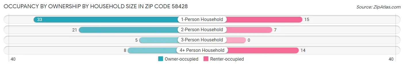 Occupancy by Ownership by Household Size in Zip Code 58428