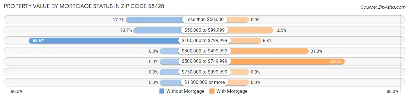Property Value by Mortgage Status in Zip Code 58428