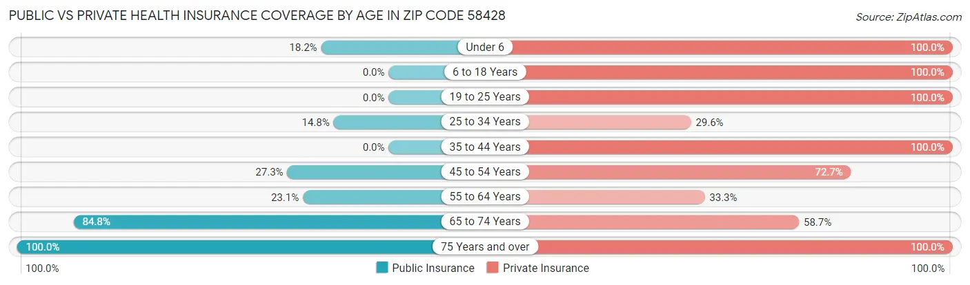Public vs Private Health Insurance Coverage by Age in Zip Code 58428