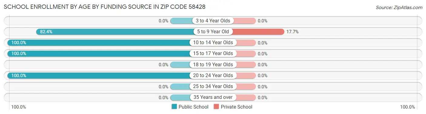 School Enrollment by Age by Funding Source in Zip Code 58428