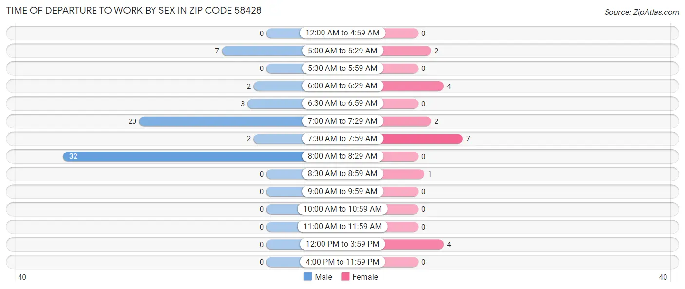 Time of Departure to Work by Sex in Zip Code 58428