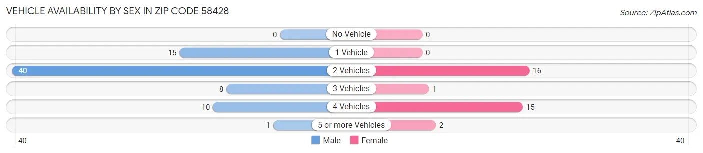 Vehicle Availability by Sex in Zip Code 58428