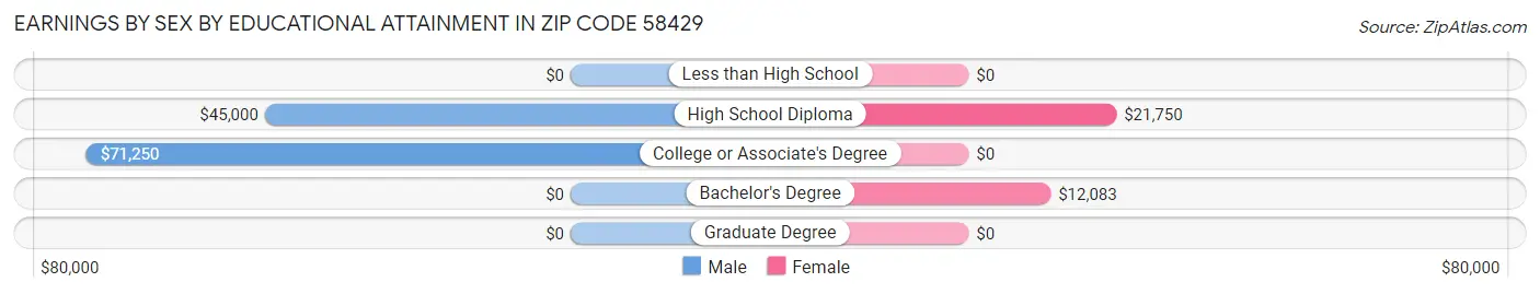 Earnings by Sex by Educational Attainment in Zip Code 58429