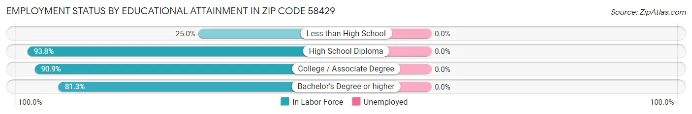 Employment Status by Educational Attainment in Zip Code 58429