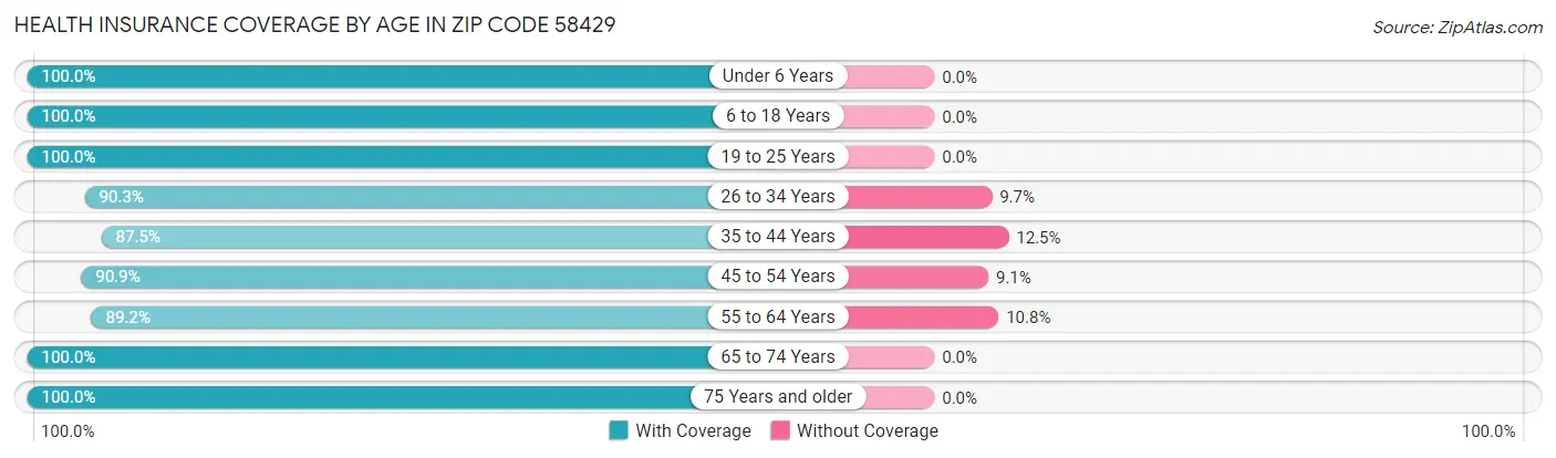 Health Insurance Coverage by Age in Zip Code 58429