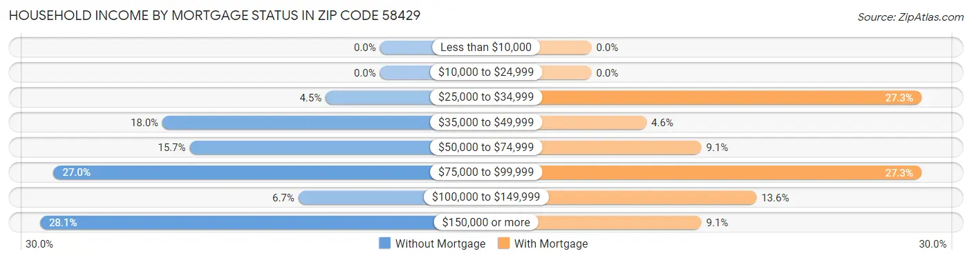Household Income by Mortgage Status in Zip Code 58429