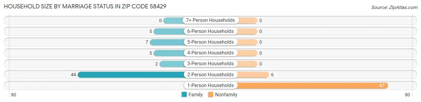 Household Size by Marriage Status in Zip Code 58429