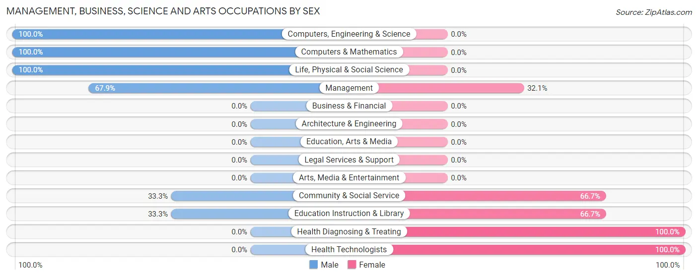 Management, Business, Science and Arts Occupations by Sex in Zip Code 58429