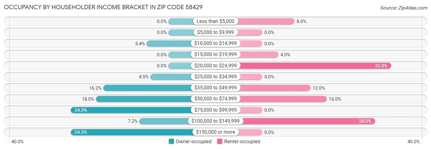 Occupancy by Householder Income Bracket in Zip Code 58429
