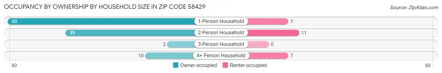 Occupancy by Ownership by Household Size in Zip Code 58429