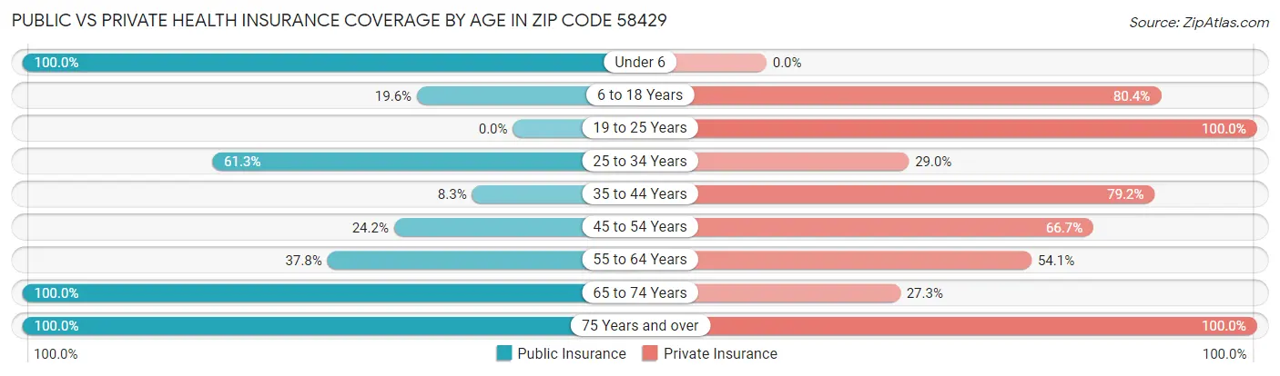 Public vs Private Health Insurance Coverage by Age in Zip Code 58429