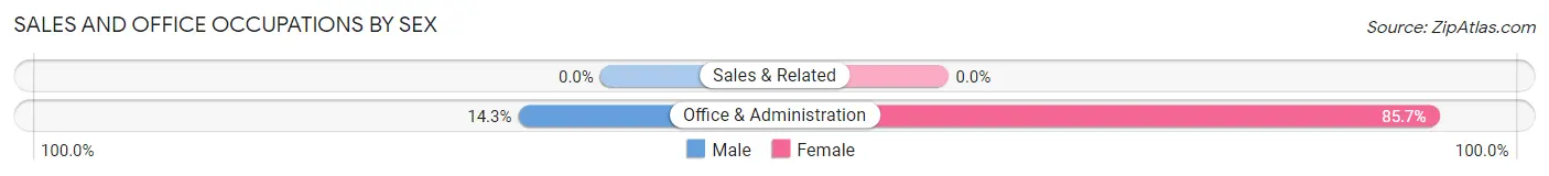 Sales and Office Occupations by Sex in Zip Code 58429