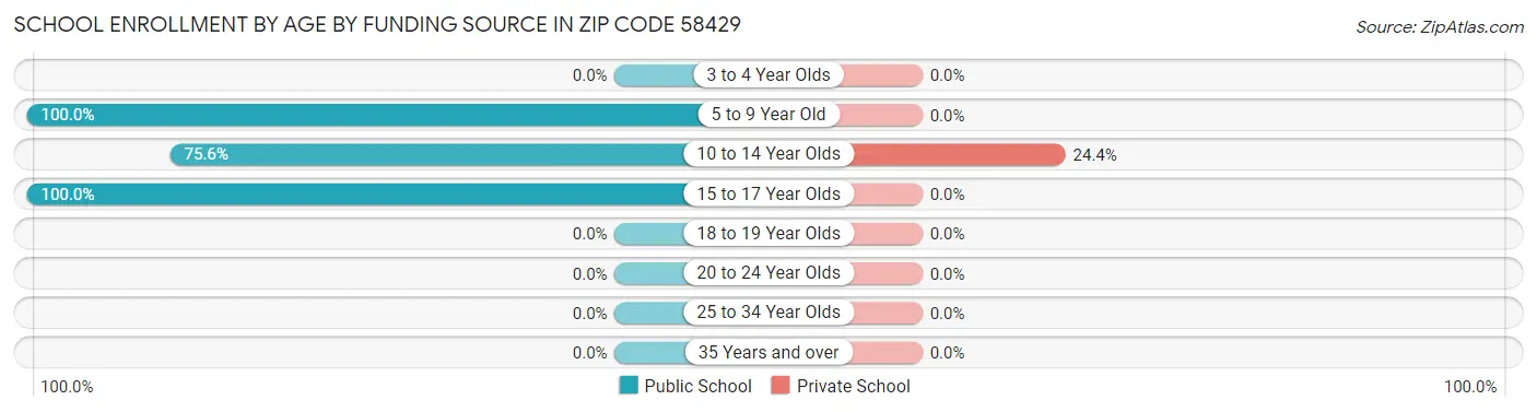 School Enrollment by Age by Funding Source in Zip Code 58429