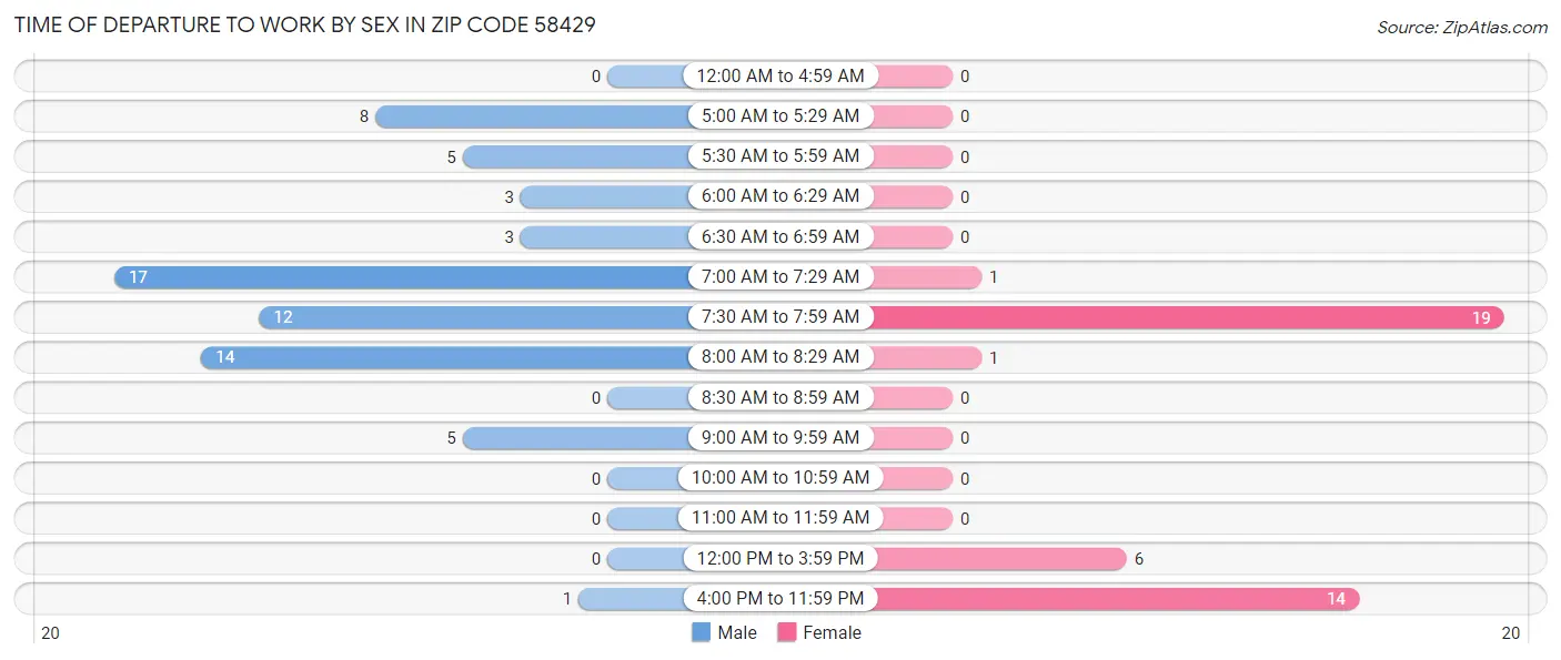 Time of Departure to Work by Sex in Zip Code 58429