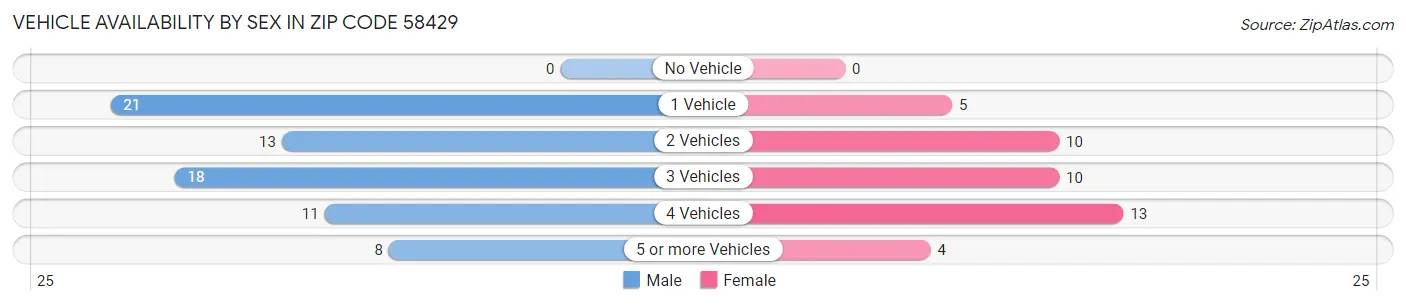 Vehicle Availability by Sex in Zip Code 58429