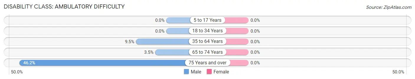 Disability in Zip Code 58431: <span>Ambulatory Difficulty</span>