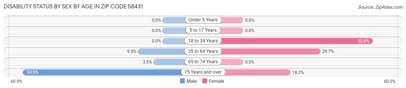 Disability Status by Sex by Age in Zip Code 58431
