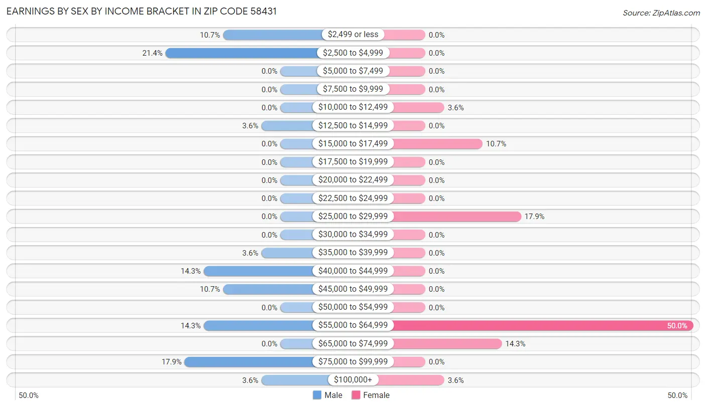 Earnings by Sex by Income Bracket in Zip Code 58431