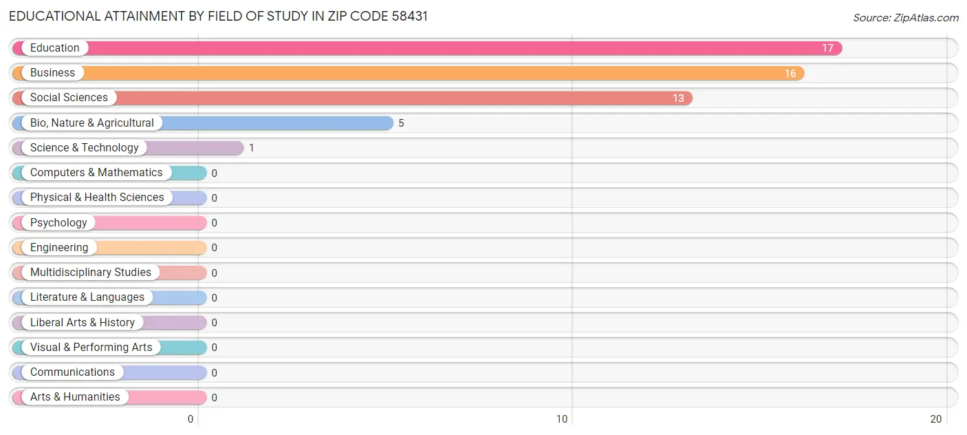 Educational Attainment by Field of Study in Zip Code 58431
