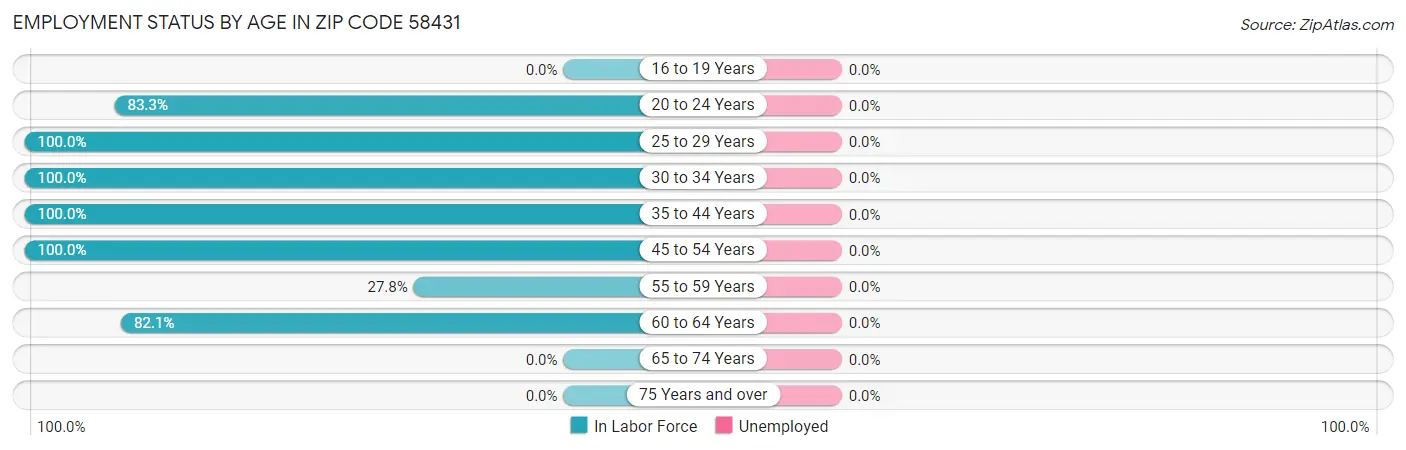 Employment Status by Age in Zip Code 58431