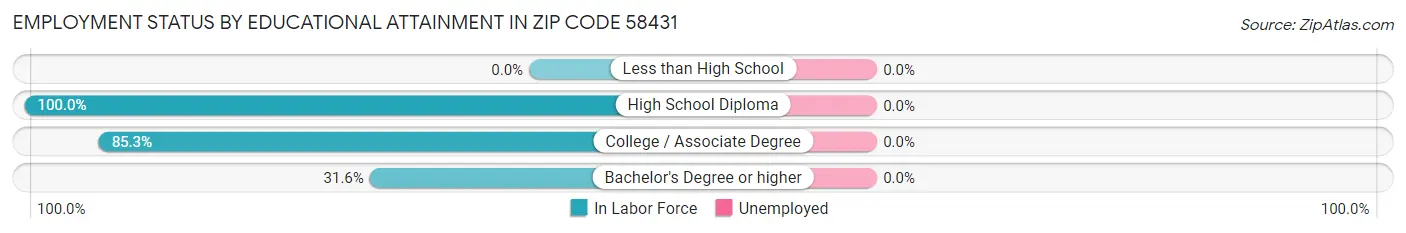 Employment Status by Educational Attainment in Zip Code 58431