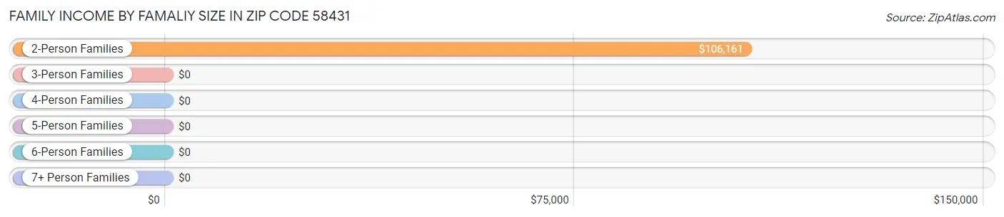 Family Income by Famaliy Size in Zip Code 58431