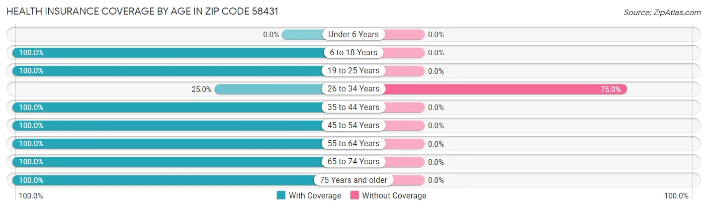 Health Insurance Coverage by Age in Zip Code 58431