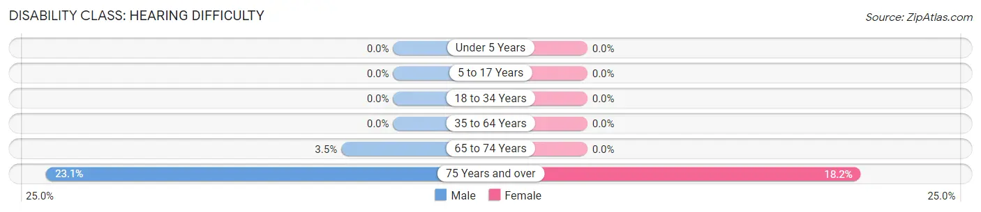 Disability in Zip Code 58431: <span>Hearing Difficulty</span>