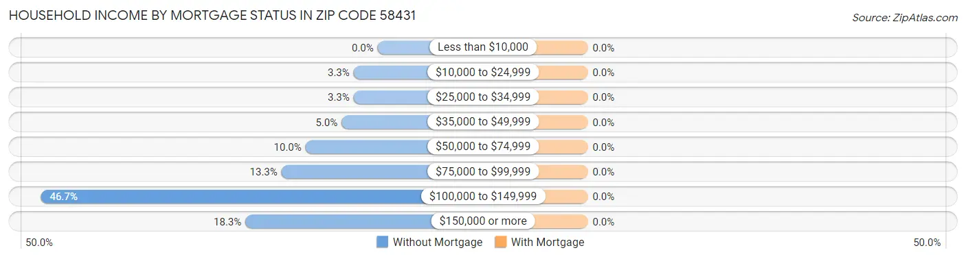 Household Income by Mortgage Status in Zip Code 58431