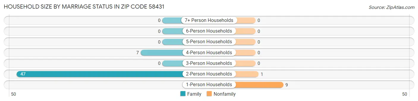 Household Size by Marriage Status in Zip Code 58431