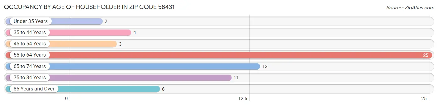 Occupancy by Age of Householder in Zip Code 58431