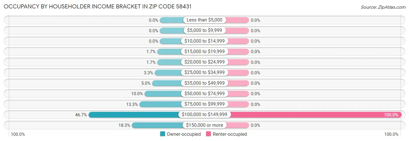 Occupancy by Householder Income Bracket in Zip Code 58431